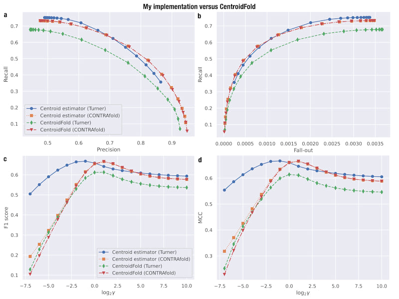 Gamma-centroid estimator performance of different models and different implementations