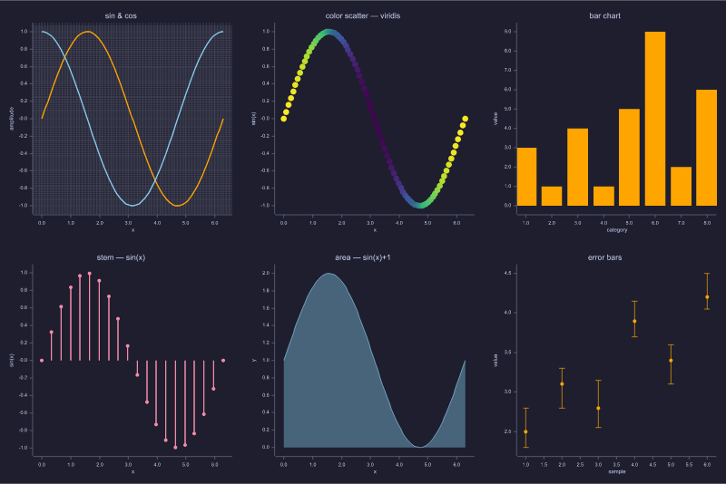 Plot gallery — six chart types in dark theme