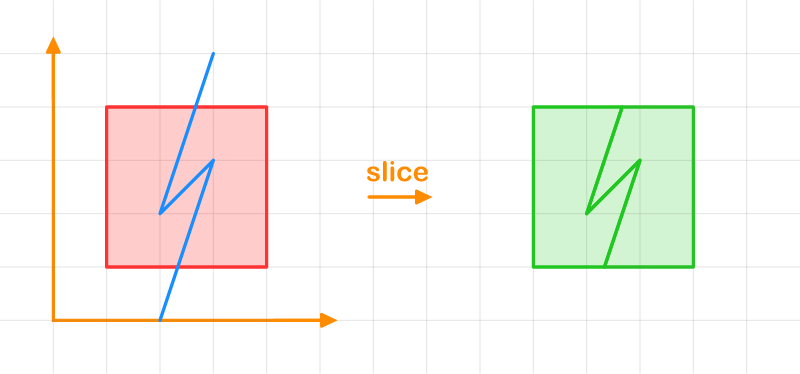 Slicing Example