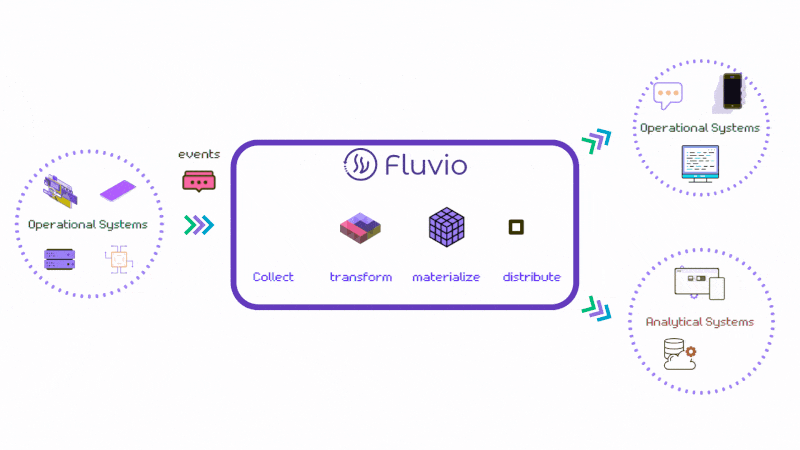 An animated visual of fluvio distributed streaming runtime