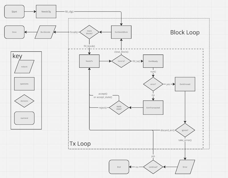 typestates are cool