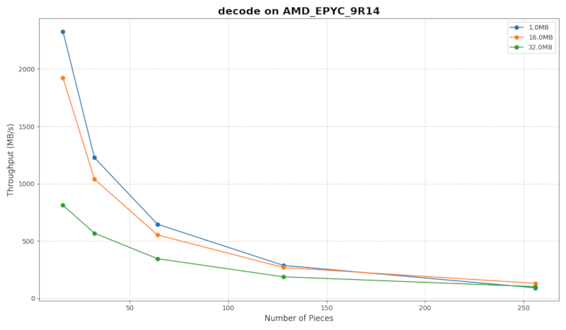 rlnc-decoder-on-x86_64_with-amd-gfni