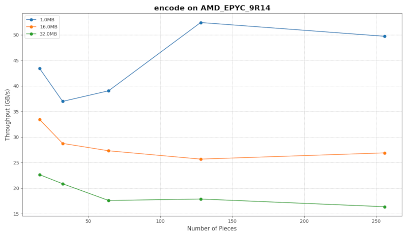 rlnc-encoder-on-x86_64_with-amd-gfni