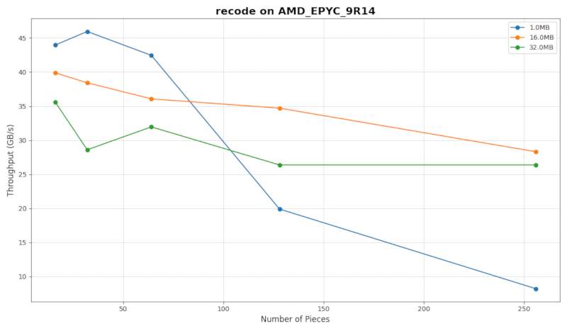 rlnc-recoder-on-x86_64_with-amd-gfni