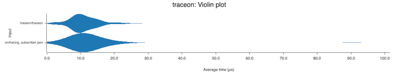 traceon: 10 microseconds tracing-subscriber: 10 microseconds