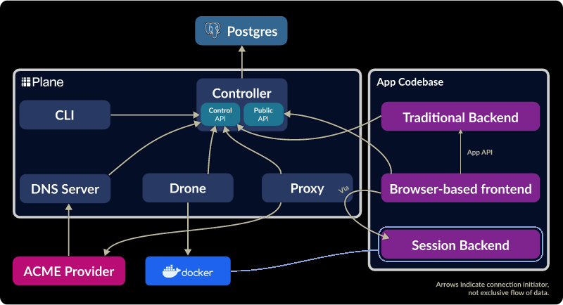 Architecture diagram of Plane