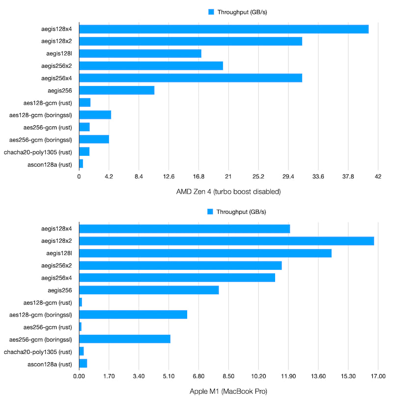 AEGIS benchmark results