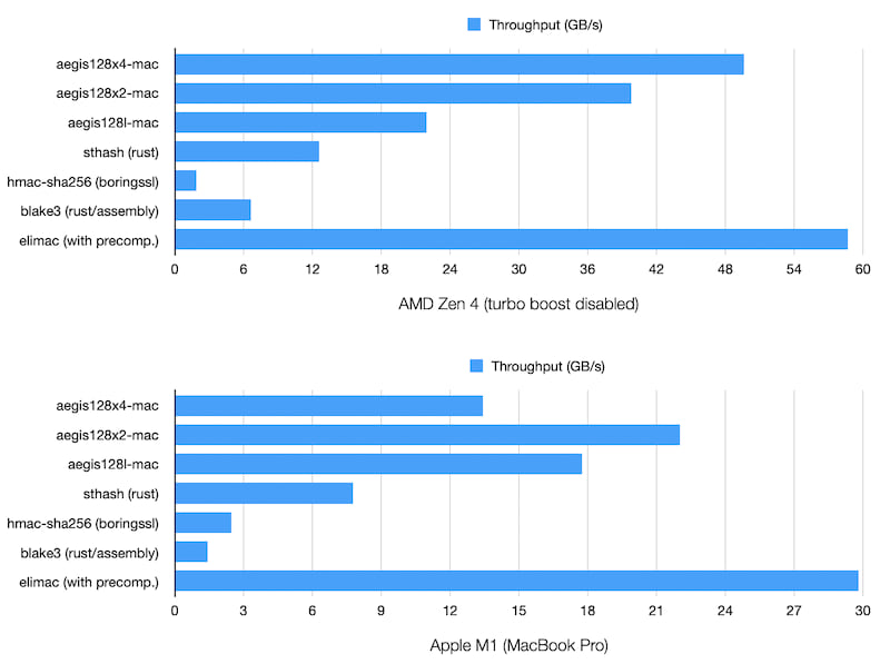 AEGIS-MAC benchmark results