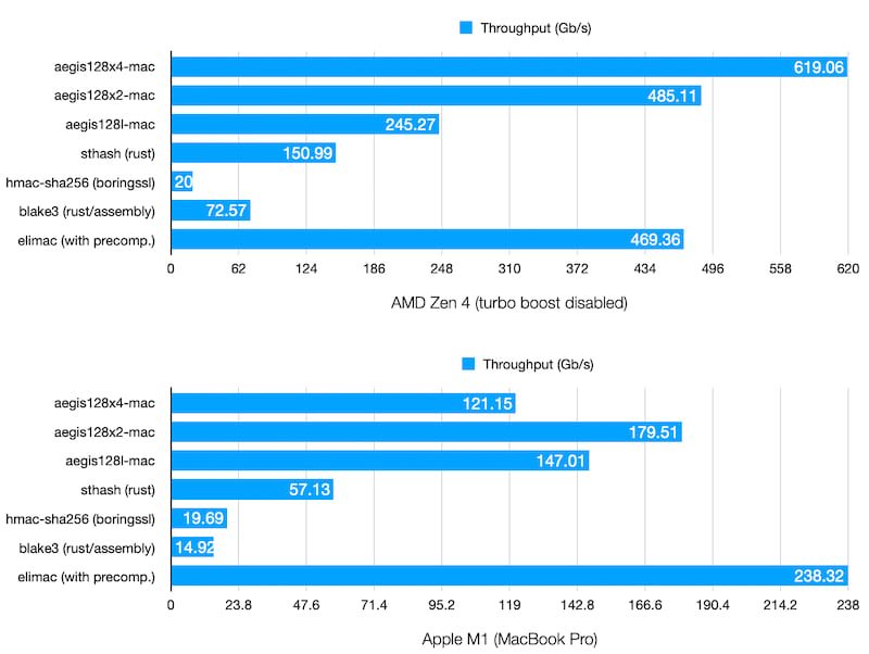 AEGIS-MAC benchmark results