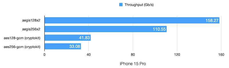 AEGIS mobile benchmark results