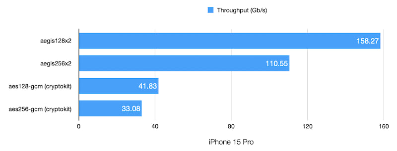 AEGIS mobile benchmark results