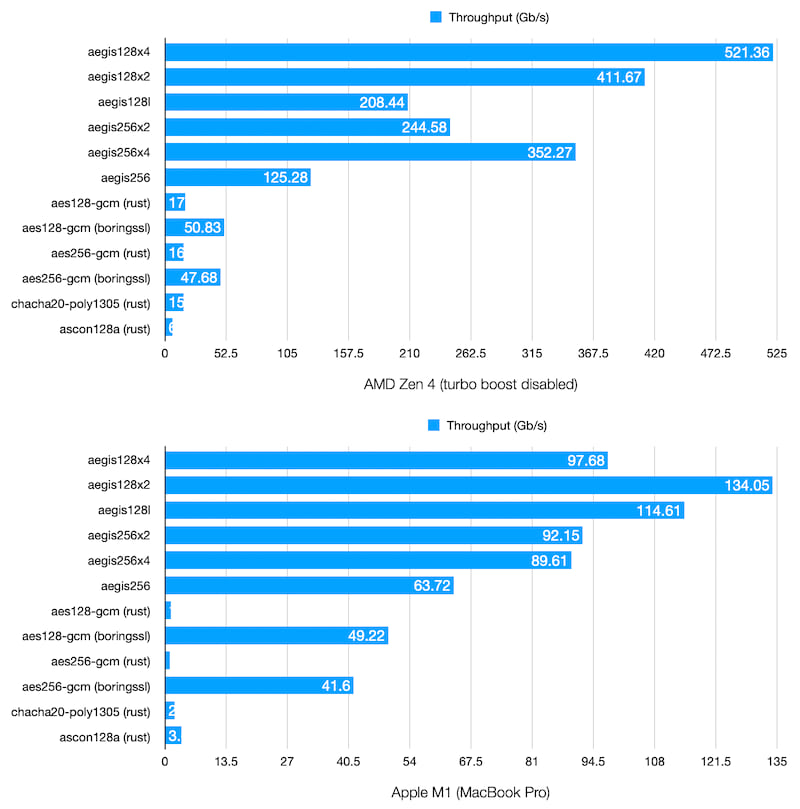 AEGIS benchmark results