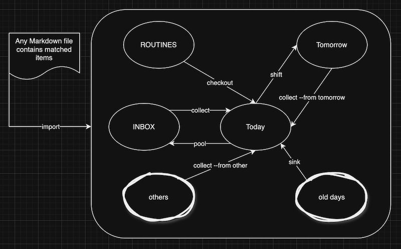 tasks-flow