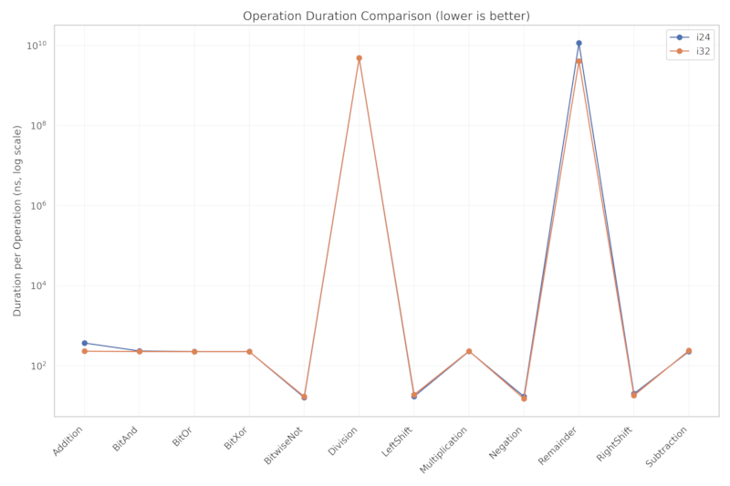 Durations overview per operation