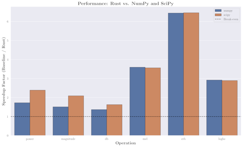 Average Speedup