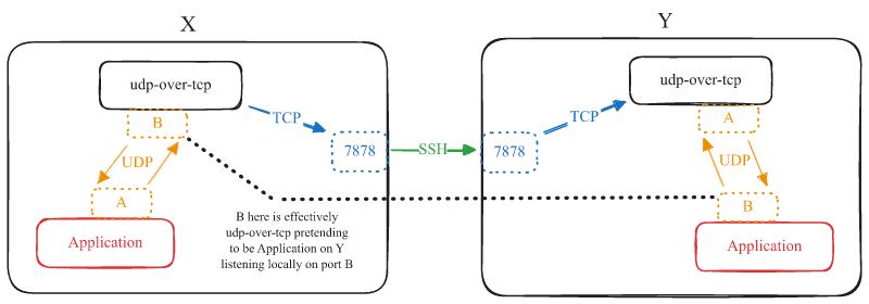 Diagram showing the intended network setup of udp-over-tcp when run across an SSH tunnel.