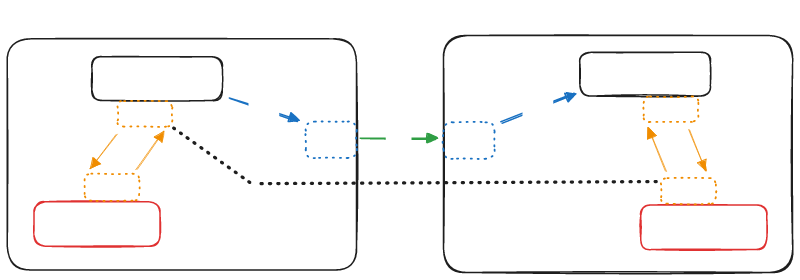 Diagram showing the intended network setup of udp-over-tcp when run across an SSH tunnel.