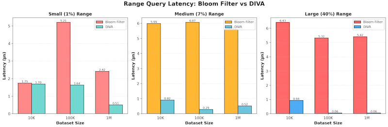 Range Query Comparison