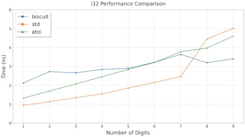 i32 comparison