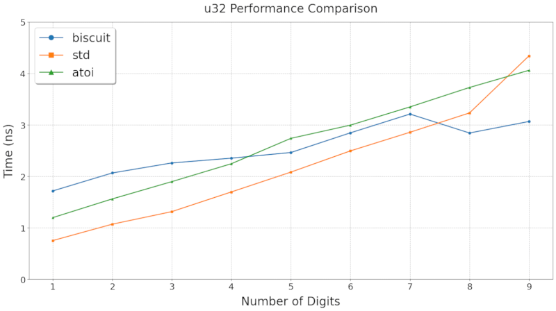 u32 comparison