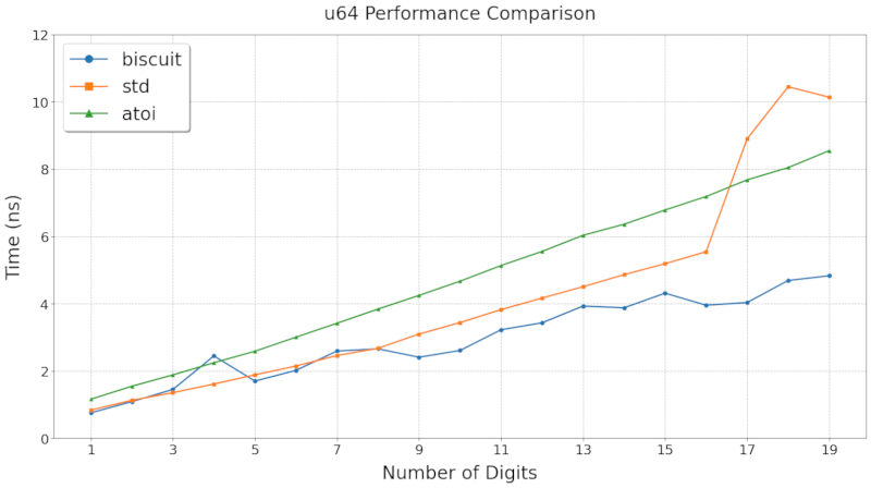 u64 comparison