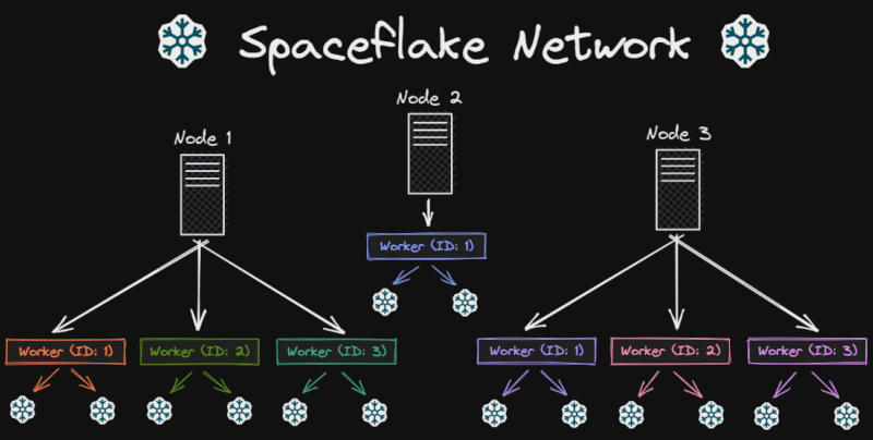 A simple Spaceflake Network