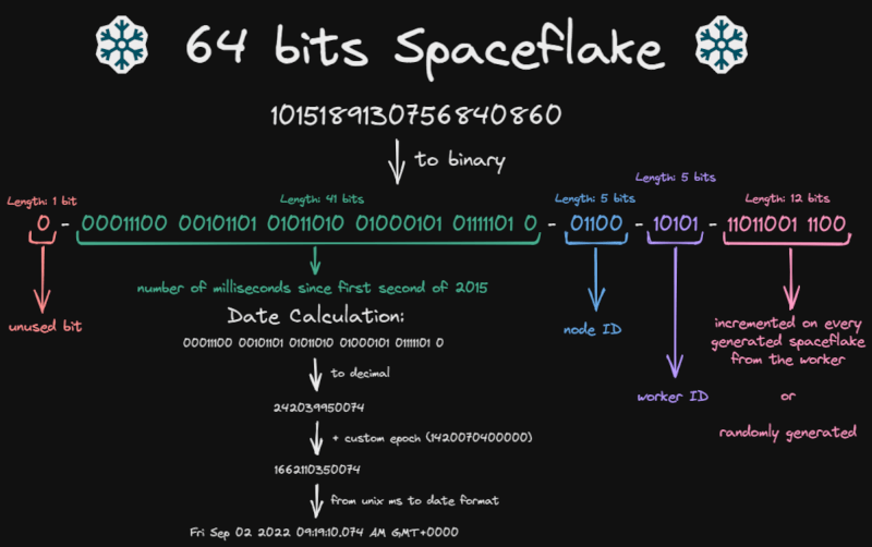 Parts of a 64 bits Spaceflake
