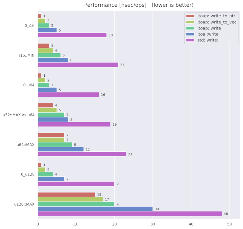 Benchmark result