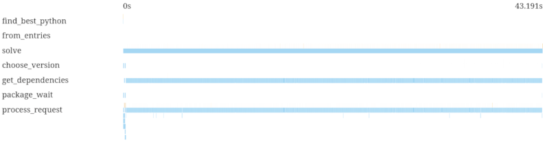 A plot without much parallelism, 43s total