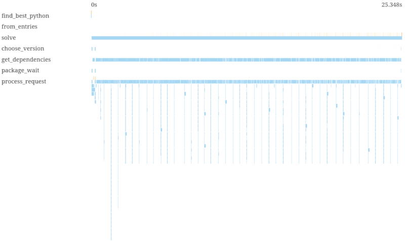 A plot with some parallelism, but in spikes with non-parallel sections in between, 25s total