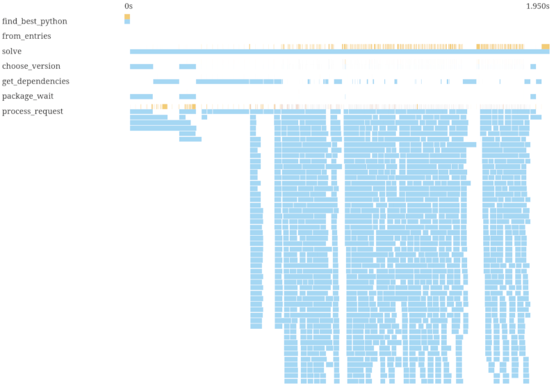 A with a lot parallelism, 2s total