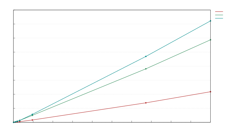 Benchmark line plot showing this crate performances to be better than a standard RC but worse than bumpalo's.