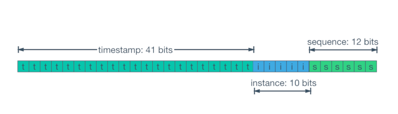 snowflake schema