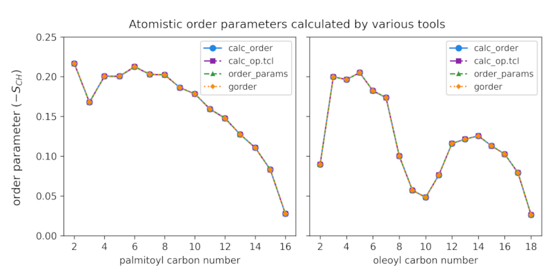 Two charts. In each chart, there are four completely overlapping curves.
