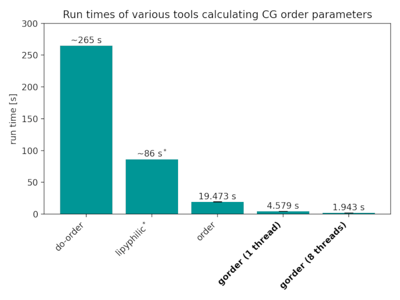 Bar chart showing the run time of various programs.