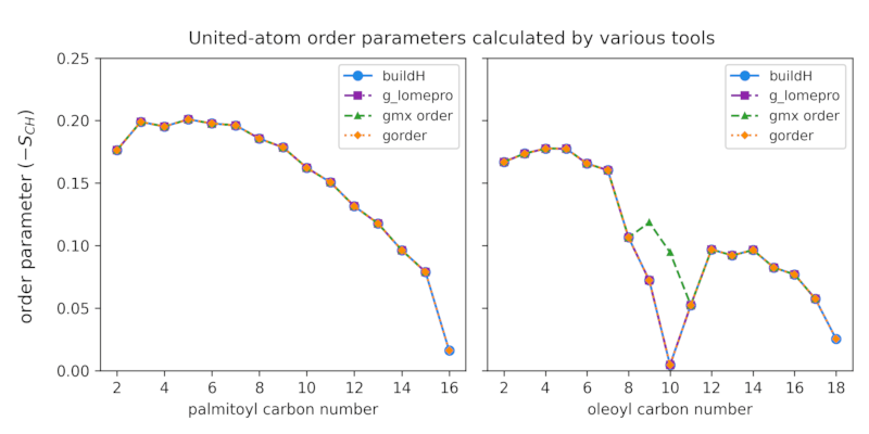 Two charts. In the left chart, four curves completely overlap. In the right chart, three curves completely overlap and one deviates in the central region.
