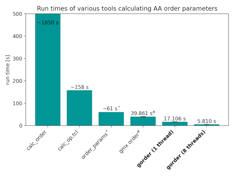 Bar chart showing the run time of various programs.