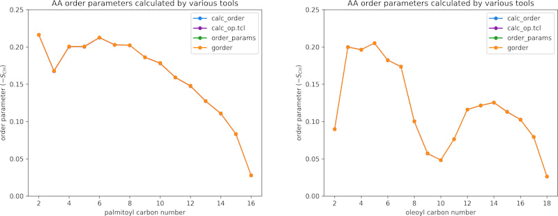 Two charts. In each chart, there are four completely overlapping curves.