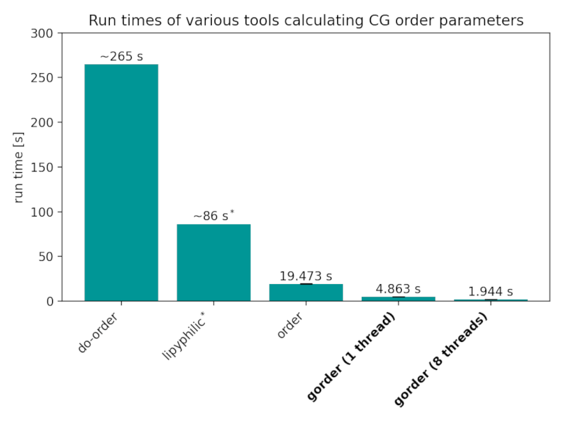 Bar chart showing the run time of various programs.
