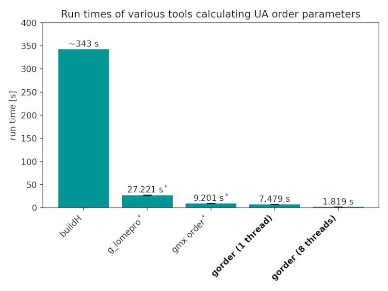 Bar chart showing the run time of various programs.