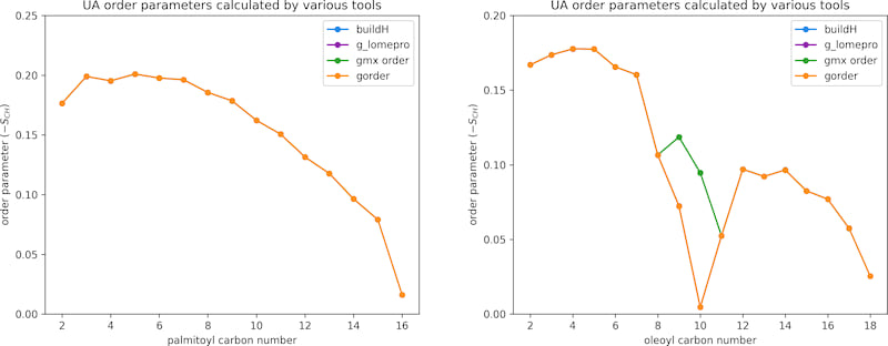 Two charts. In the left chart, four curves completely overlap. In the right chart, three curves completely overlap and one deviates in the central region.