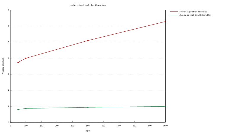 Benchmark results
