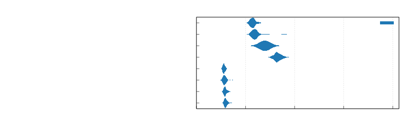 Benchmark results