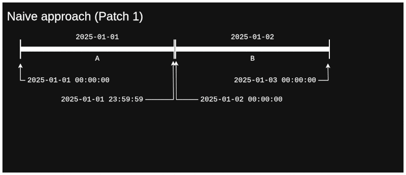 Day problem - naive approach, patch 1