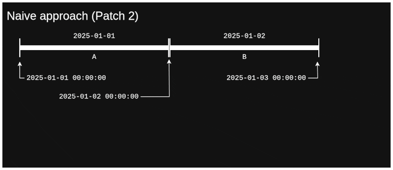 Day problem - naive approach, patch 2
