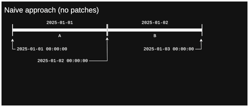 Day problem - naive approach