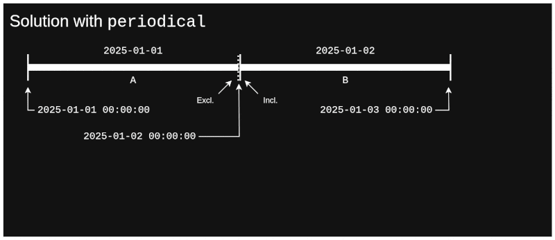 Day problem - solution with periodical