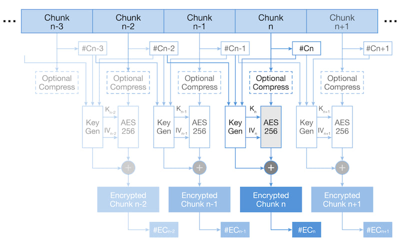 image of self encryption