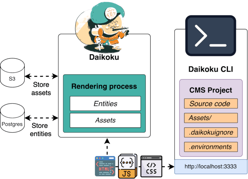 CLI architecture