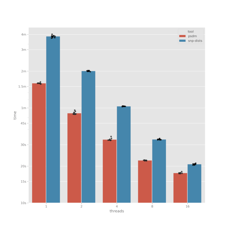 Benchmark plot
